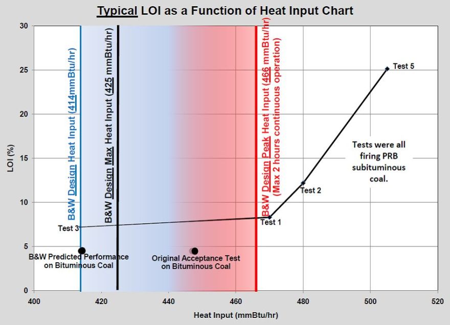 typical-loi-as-a-function-of-heat-input-chart